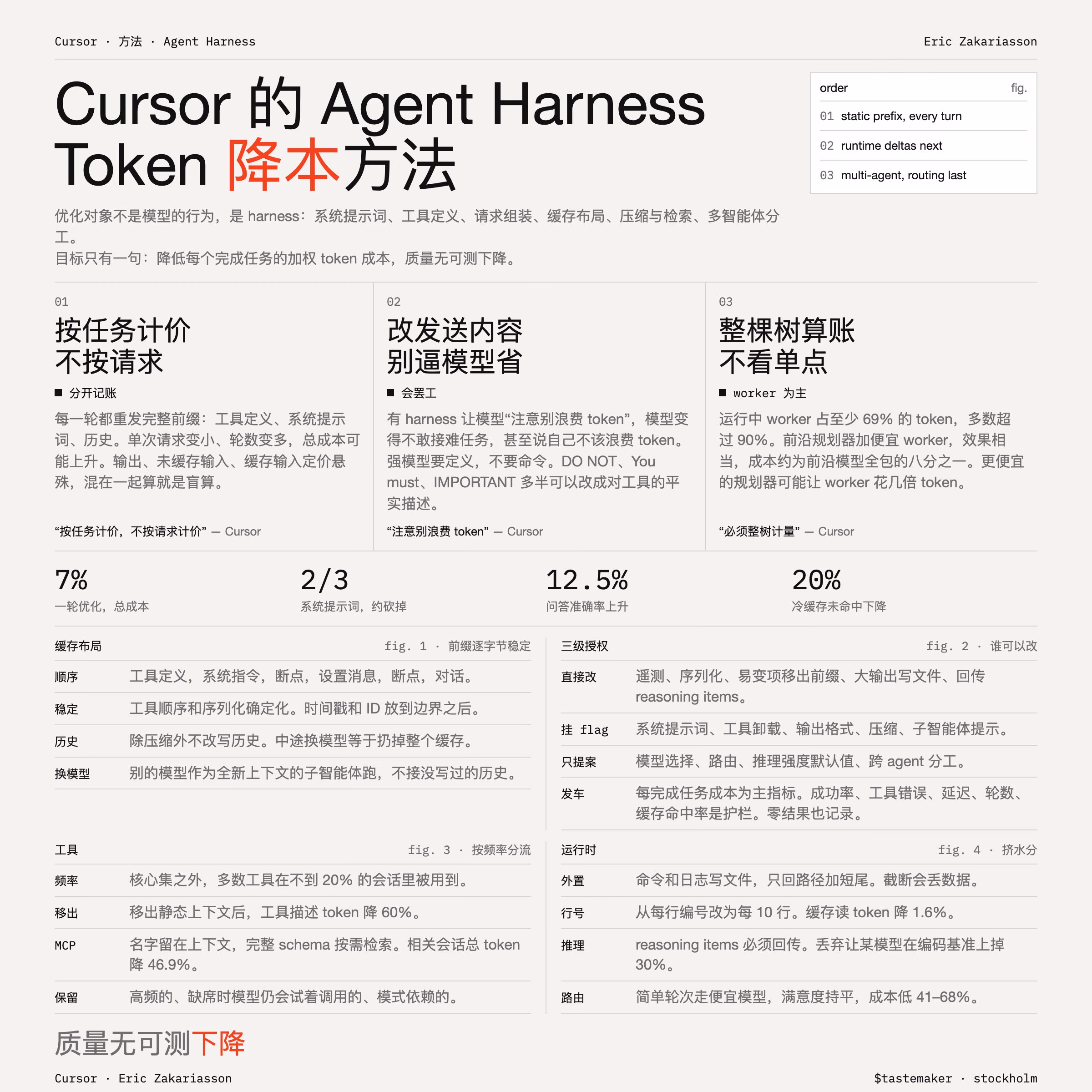AI资讯:Cursor Agent Harness令牌降本方法截图