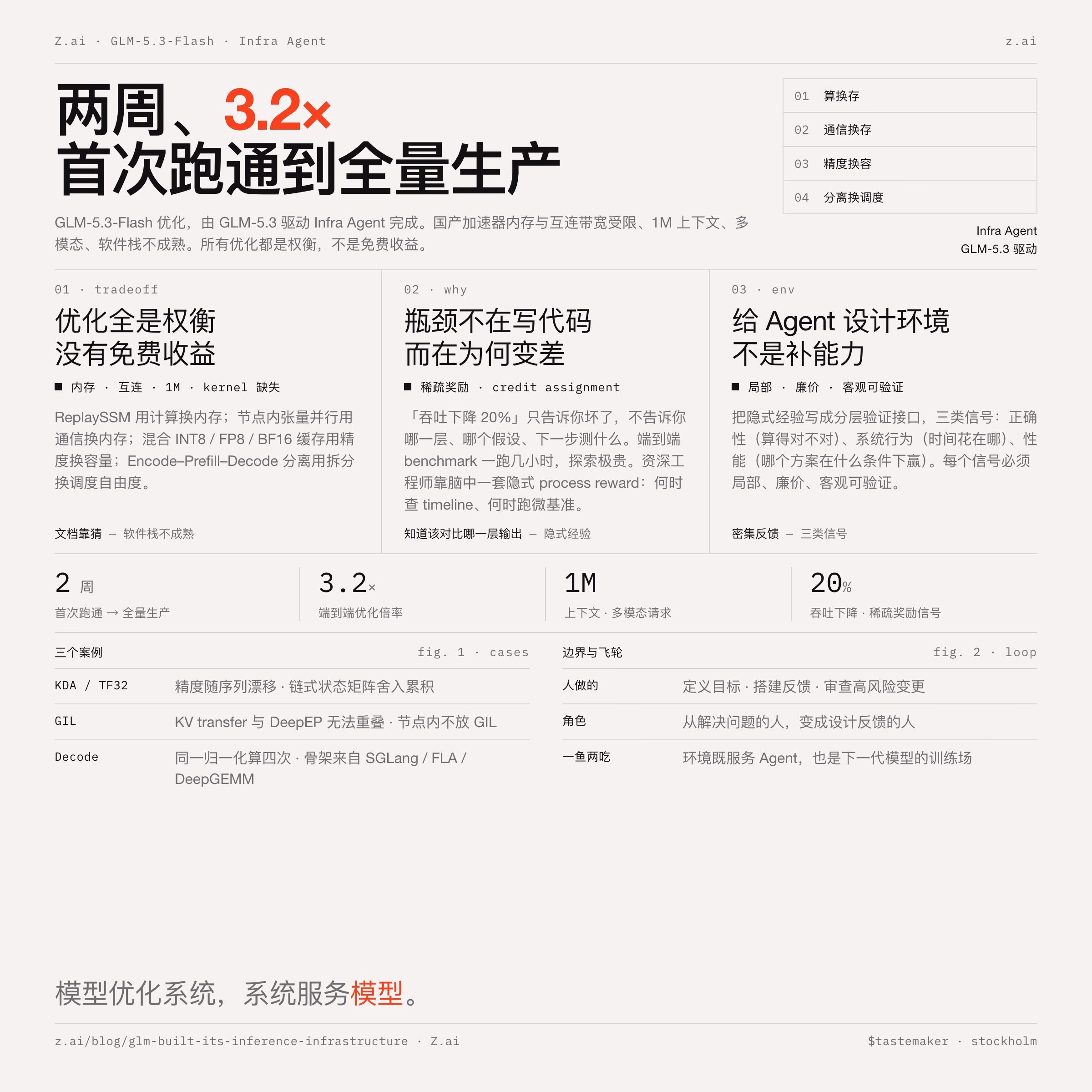 AI资讯:GLM推理基础设施优化摘要