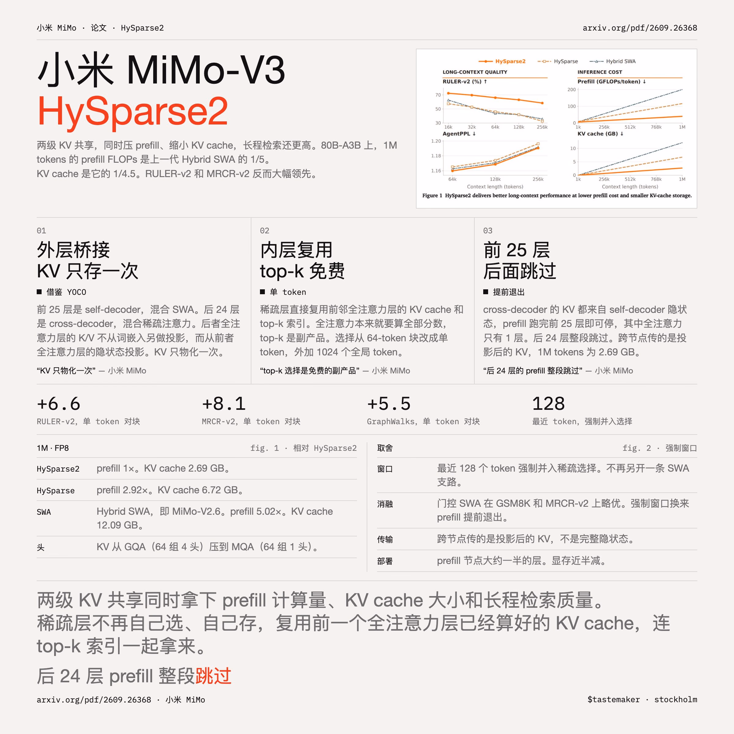 AI资讯:HySparse2两级KV共享架构对比图
